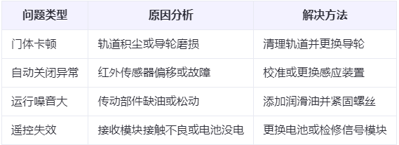 瓜州兰州厂房瓜州工业门常见问题与应对方案表