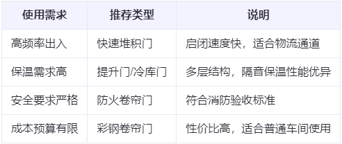 瓜州兰州厂房瓜州工业门选购建议