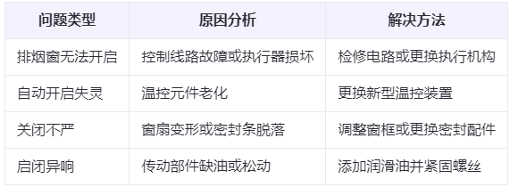 瓜州兰州瓜州排烟窗常见问题与应对措施分析表